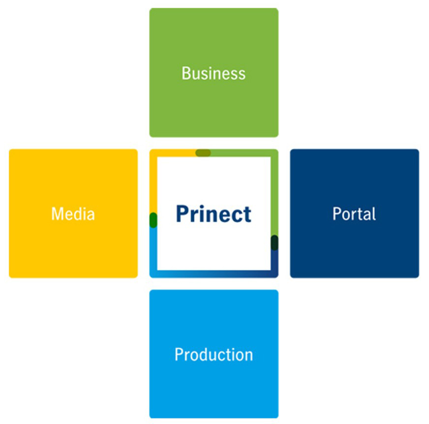 Prinect Overview